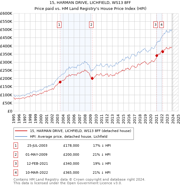 15, HARMAN DRIVE, LICHFIELD, WS13 8FF: Price paid vs HM Land Registry's House Price Index