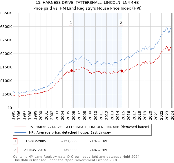 15, HARNESS DRIVE, TATTERSHALL, LINCOLN, LN4 4HB: Price paid vs HM Land Registry's House Price Index