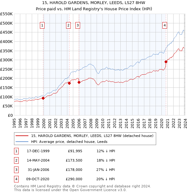 15, HAROLD GARDENS, MORLEY, LEEDS, LS27 8HW: Price paid vs HM Land Registry's House Price Index