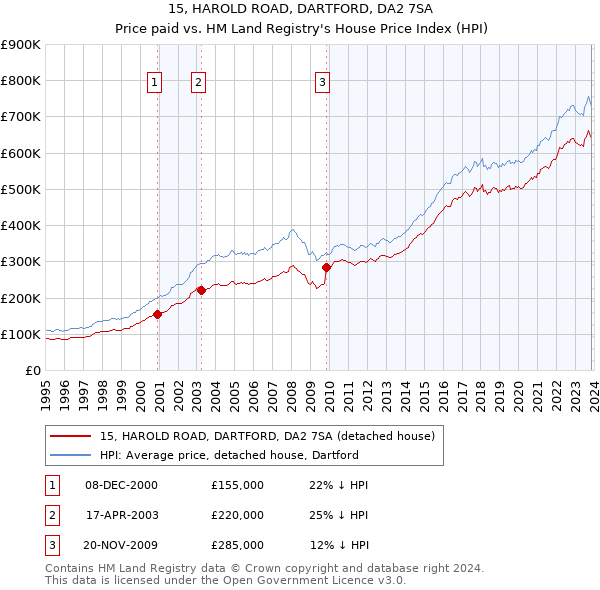 15, HAROLD ROAD, DARTFORD, DA2 7SA: Price paid vs HM Land Registry's House Price Index