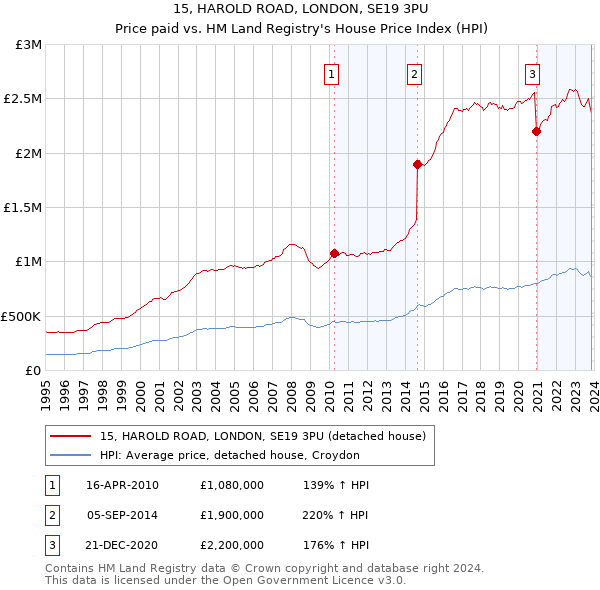 15, HAROLD ROAD, LONDON, SE19 3PU: Price paid vs HM Land Registry's House Price Index