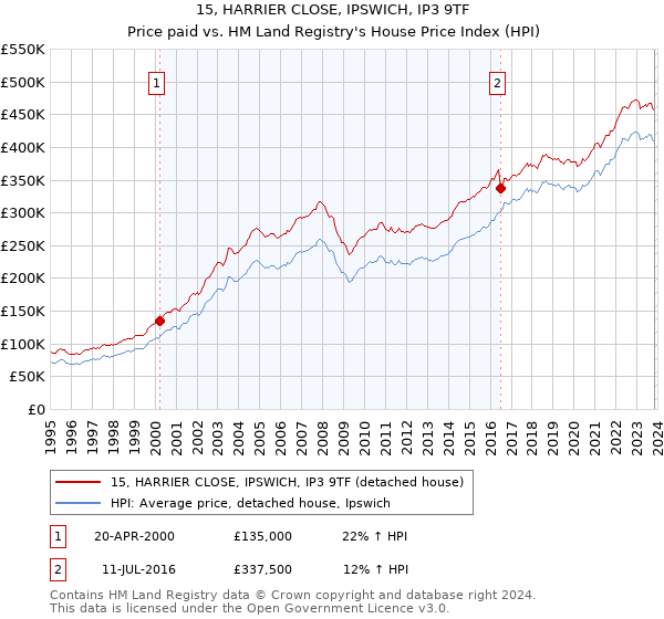 15, HARRIER CLOSE, IPSWICH, IP3 9TF: Price paid vs HM Land Registry's House Price Index