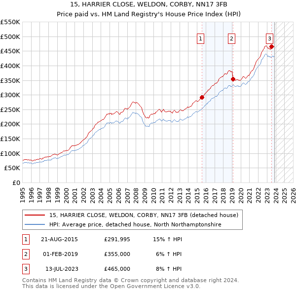 15, HARRIER CLOSE, WELDON, CORBY, NN17 3FB: Price paid vs HM Land Registry's House Price Index