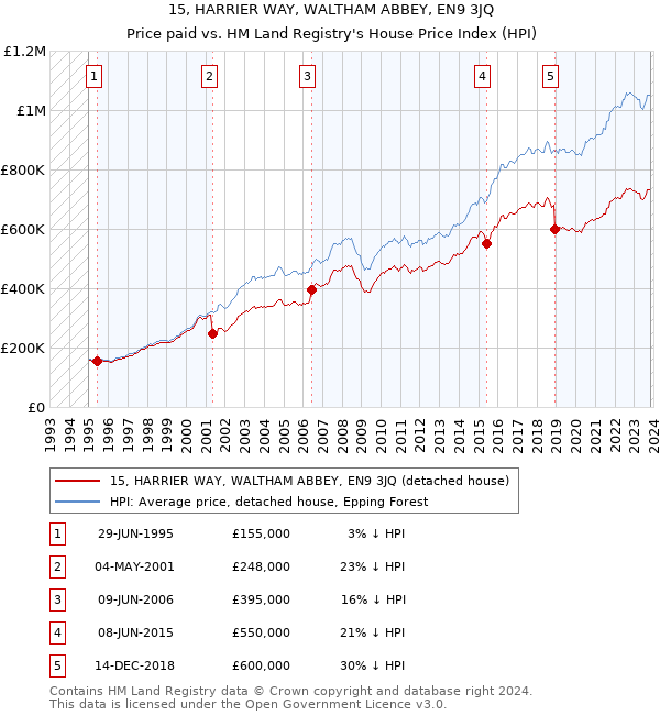 15, HARRIER WAY, WALTHAM ABBEY, EN9 3JQ: Price paid vs HM Land Registry's House Price Index