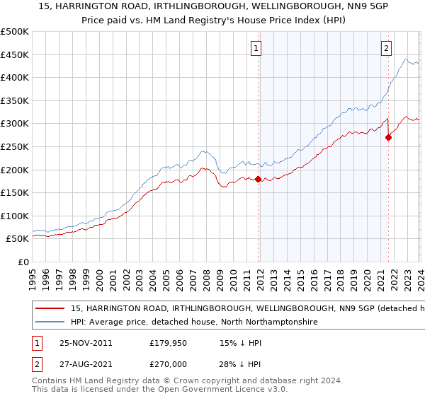15, HARRINGTON ROAD, IRTHLINGBOROUGH, WELLINGBOROUGH, NN9 5GP: Price paid vs HM Land Registry's House Price Index