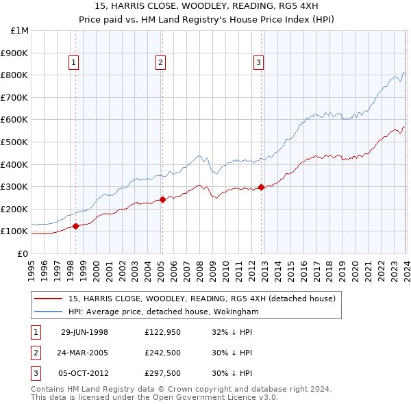 15, HARRIS CLOSE, WOODLEY, READING, RG5 4XH: Price paid vs HM Land Registry's House Price Index