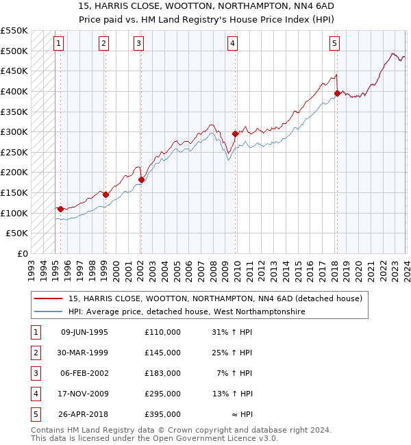 15, HARRIS CLOSE, WOOTTON, NORTHAMPTON, NN4 6AD: Price paid vs HM Land Registry's House Price Index