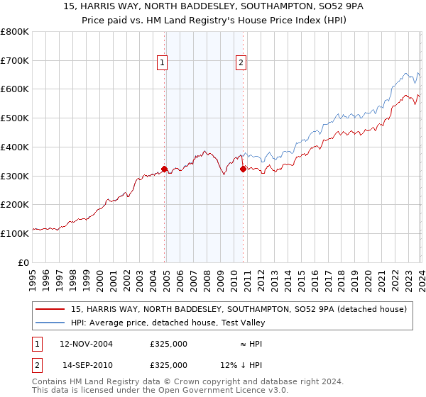15, HARRIS WAY, NORTH BADDESLEY, SOUTHAMPTON, SO52 9PA: Price paid vs HM Land Registry's House Price Index