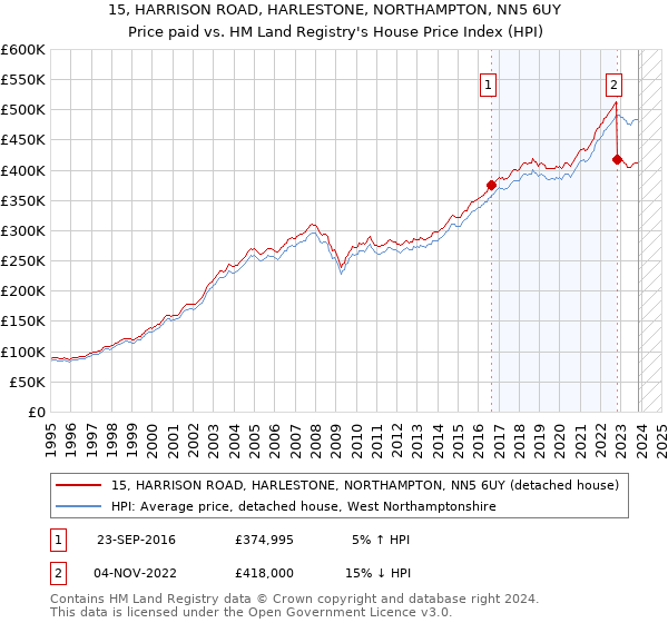 15, HARRISON ROAD, HARLESTONE, NORTHAMPTON, NN5 6UY: Price paid vs HM Land Registry's House Price Index