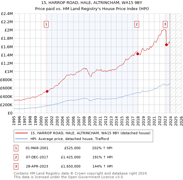 15, HARROP ROAD, HALE, ALTRINCHAM, WA15 9BY: Price paid vs HM Land Registry's House Price Index