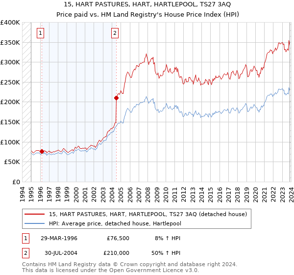 15, HART PASTURES, HART, HARTLEPOOL, TS27 3AQ: Price paid vs HM Land Registry's House Price Index