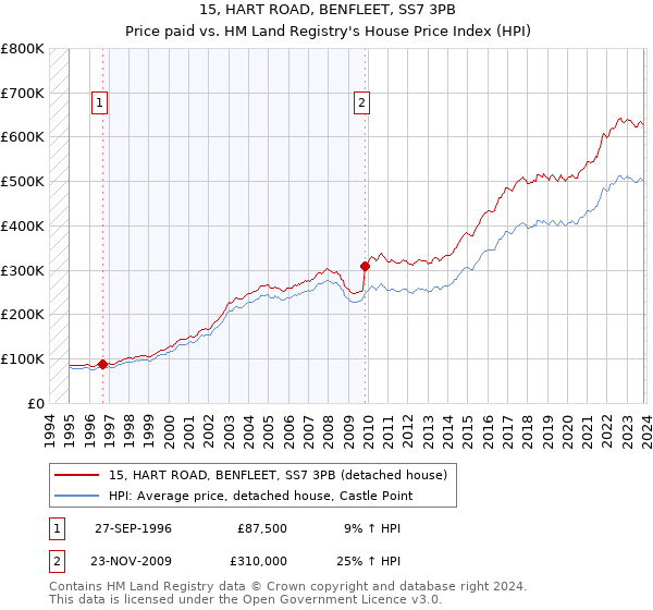 15, HART ROAD, BENFLEET, SS7 3PB: Price paid vs HM Land Registry's House Price Index
