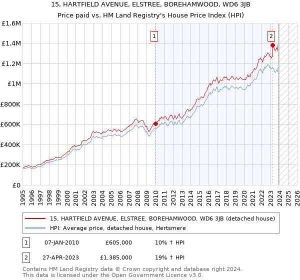 15, HARTFIELD AVENUE, ELSTREE, BOREHAMWOOD, WD6 3JB: Price paid vs HM Land Registry's House Price Index