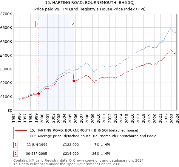 15, HARTING ROAD, BOURNEMOUTH, BH6 5QJ: Price paid vs HM Land Registry's House Price Index