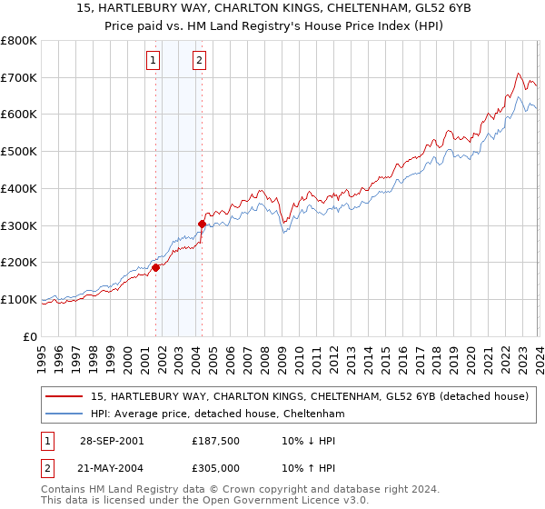 15, HARTLEBURY WAY, CHARLTON KINGS, CHELTENHAM, GL52 6YB: Price paid vs HM Land Registry's House Price Index