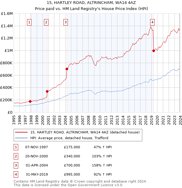 15, HARTLEY ROAD, ALTRINCHAM, WA14 4AZ: Price paid vs HM Land Registry's House Price Index