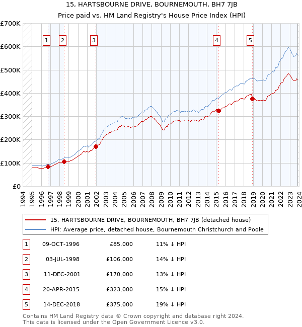 15, HARTSBOURNE DRIVE, BOURNEMOUTH, BH7 7JB: Price paid vs HM Land Registry's House Price Index