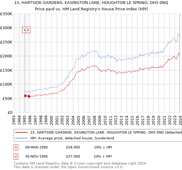 15, HARTSIDE GARDENS, EASINGTON LANE, HOUGHTON LE SPRING, DH5 0NQ: Price paid vs HM Land Registry's House Price Index