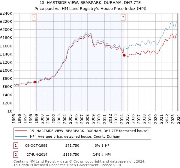 15, HARTSIDE VIEW, BEARPARK, DURHAM, DH7 7TE: Price paid vs HM Land Registry's House Price Index