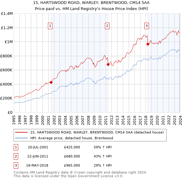 15, HARTSWOOD ROAD, WARLEY, BRENTWOOD, CM14 5AA: Price paid vs HM Land Registry's House Price Index