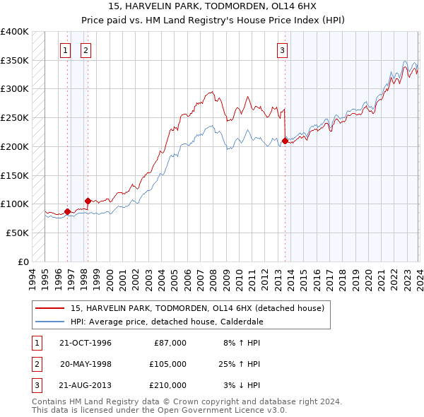15, HARVELIN PARK, TODMORDEN, OL14 6HX: Price paid vs HM Land Registry's House Price Index