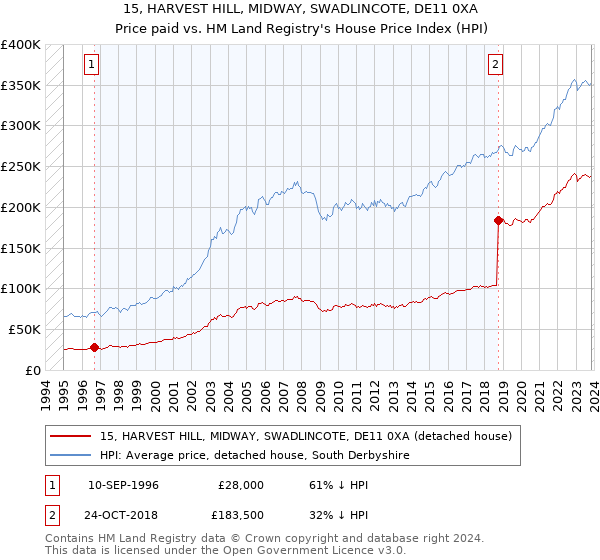 15, HARVEST HILL, MIDWAY, SWADLINCOTE, DE11 0XA: Price paid vs HM Land Registry's House Price Index