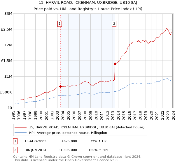 15, HARVIL ROAD, ICKENHAM, UXBRIDGE, UB10 8AJ: Price paid vs HM Land Registry's House Price Index