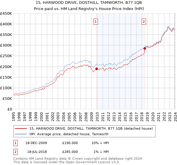 15, HARWOOD DRIVE, DOSTHILL, TAMWORTH, B77 1QB: Price paid vs HM Land Registry's House Price Index