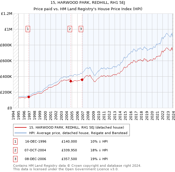 15, HARWOOD PARK, REDHILL, RH1 5EJ: Price paid vs HM Land Registry's House Price Index