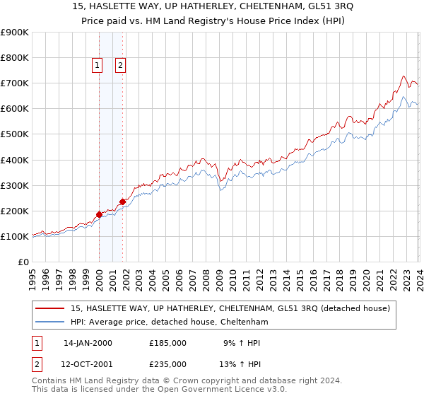15, HASLETTE WAY, UP HATHERLEY, CHELTENHAM, GL51 3RQ: Price paid vs HM Land Registry's House Price Index