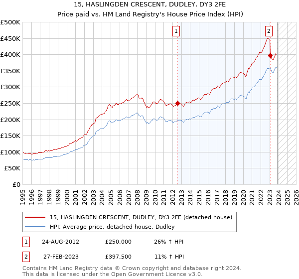 15, HASLINGDEN CRESCENT, DUDLEY, DY3 2FE: Price paid vs HM Land Registry's House Price Index