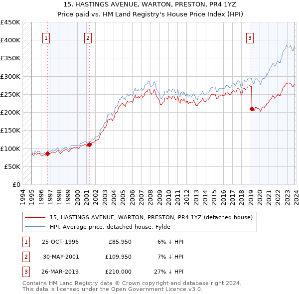 15, HASTINGS AVENUE, WARTON, PRESTON, PR4 1YZ: Price paid vs HM Land Registry's House Price Index