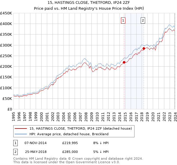 15, HASTINGS CLOSE, THETFORD, IP24 2ZF: Price paid vs HM Land Registry's House Price Index