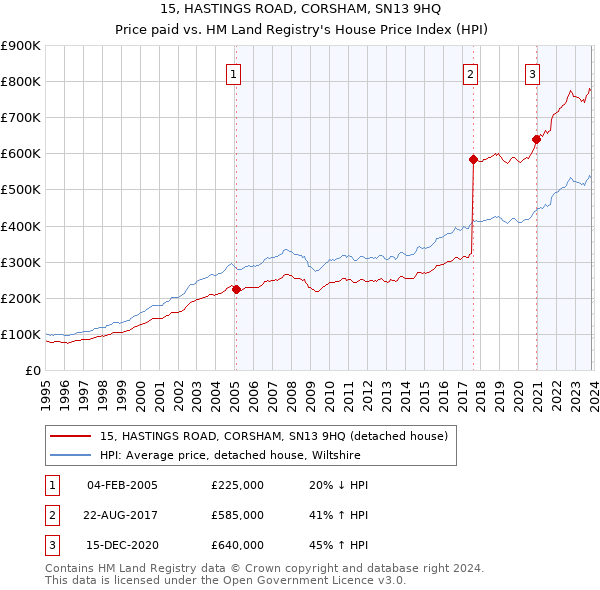 15, HASTINGS ROAD, CORSHAM, SN13 9HQ: Price paid vs HM Land Registry's House Price Index