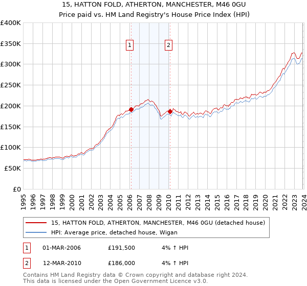 15, HATTON FOLD, ATHERTON, MANCHESTER, M46 0GU: Price paid vs HM Land Registry's House Price Index