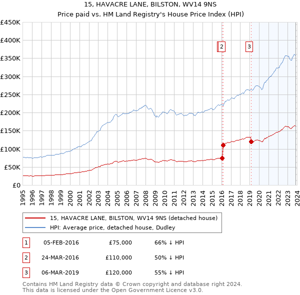 15, HAVACRE LANE, BILSTON, WV14 9NS: Price paid vs HM Land Registry's House Price Index
