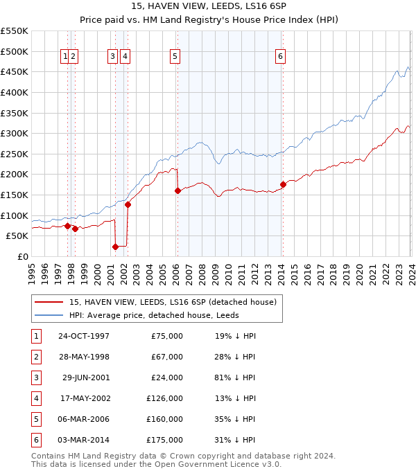 15, HAVEN VIEW, LEEDS, LS16 6SP: Price paid vs HM Land Registry's House Price Index