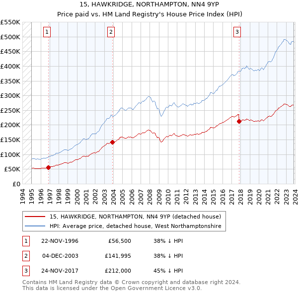 15, HAWKRIDGE, NORTHAMPTON, NN4 9YP: Price paid vs HM Land Registry's House Price Index