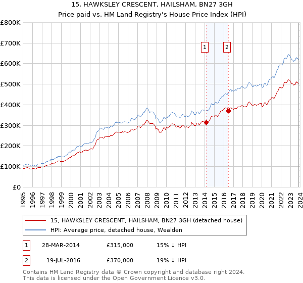 15, HAWKSLEY CRESCENT, HAILSHAM, BN27 3GH: Price paid vs HM Land Registry's House Price Index