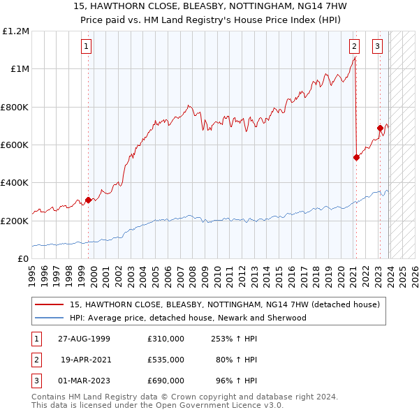 15, HAWTHORN CLOSE, BLEASBY, NOTTINGHAM, NG14 7HW: Price paid vs HM Land Registry's House Price Index