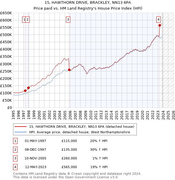 15, HAWTHORN DRIVE, BRACKLEY, NN13 6PA: Price paid vs HM Land Registry's House Price Index
