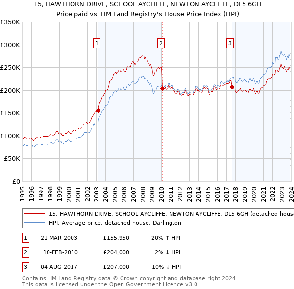 15, HAWTHORN DRIVE, SCHOOL AYCLIFFE, NEWTON AYCLIFFE, DL5 6GH: Price paid vs HM Land Registry's House Price Index