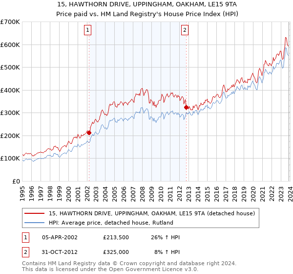 15, HAWTHORN DRIVE, UPPINGHAM, OAKHAM, LE15 9TA: Price paid vs HM Land Registry's House Price Index