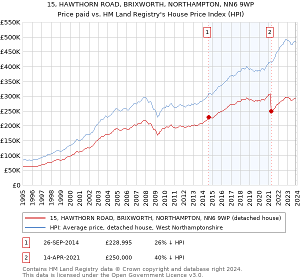 15, HAWTHORN ROAD, BRIXWORTH, NORTHAMPTON, NN6 9WP: Price paid vs HM Land Registry's House Price Index