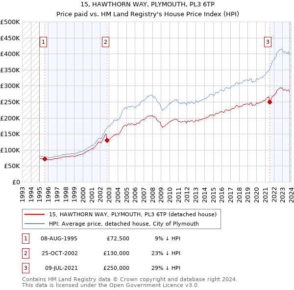 15, HAWTHORN WAY, PLYMOUTH, PL3 6TP: Price paid vs HM Land Registry's House Price Index