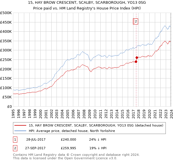 15, HAY BROW CRESCENT, SCALBY, SCARBOROUGH, YO13 0SG: Price paid vs HM Land Registry's House Price Index