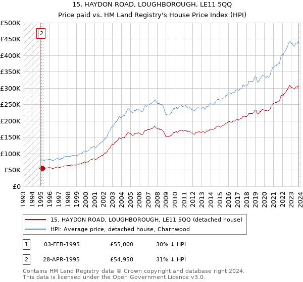 15, HAYDON ROAD, LOUGHBOROUGH, LE11 5QQ: Price paid vs HM Land Registry's House Price Index