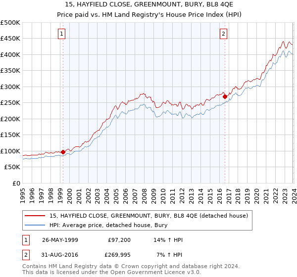 15, HAYFIELD CLOSE, GREENMOUNT, BURY, BL8 4QE: Price paid vs HM Land Registry's House Price Index
