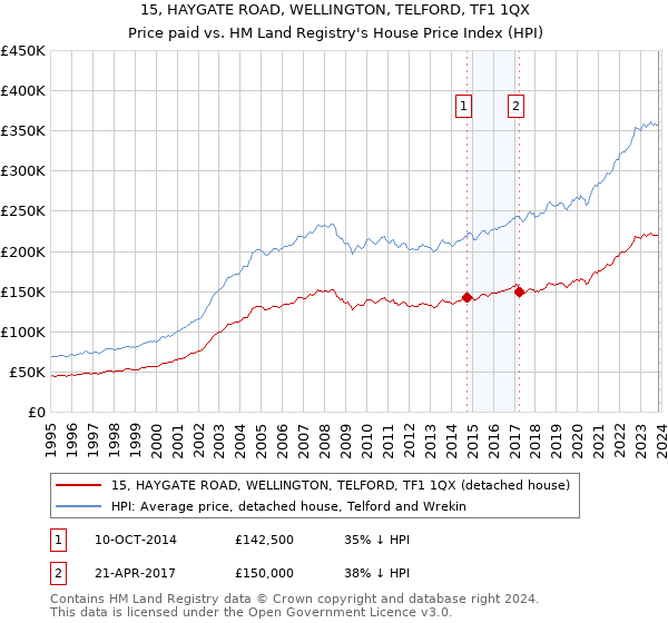 15, HAYGATE ROAD, WELLINGTON, TELFORD, TF1 1QX: Price paid vs HM Land Registry's House Price Index