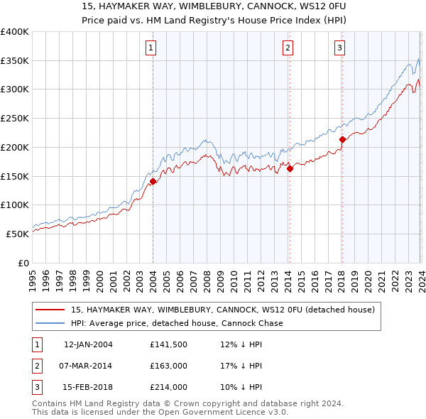 15, HAYMAKER WAY, WIMBLEBURY, CANNOCK, WS12 0FU: Price paid vs HM Land Registry's House Price Index